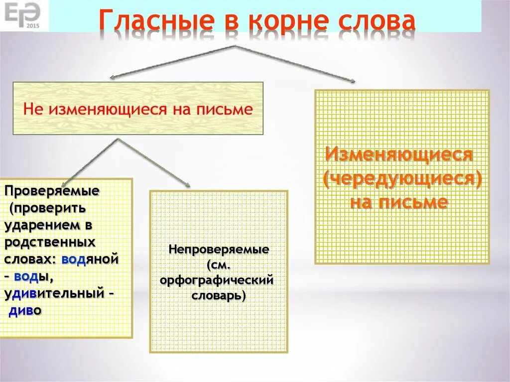 Проверяемые и непроверяемые гласные в корне слова. Проверяемые непроверяемые чередующиеся. Проверяемые непроверяемые и чередующиеся гласные в корне слова. Безударная непроверяемая гласная корня ЕГЭ.