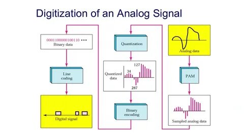 Digital transmission