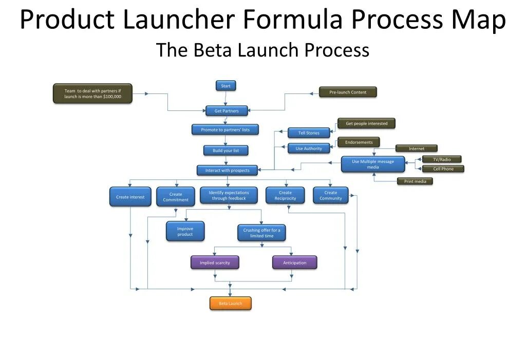 Product Launch Formula схема. Формула запуска продукта. Product Launch Formula Jeff Walker. Формула запуска продуктов 4.0. Process launcher c