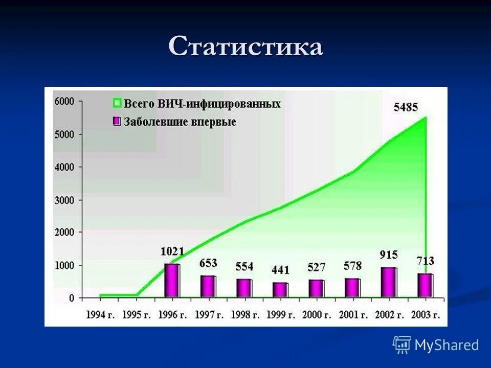 Спид данные. Диаграмма заражения вич. статистика заражения спид гепатит. вич инфекция статистика диаграмма. диаграмма заболеваемости вич.