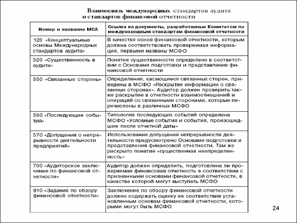 Стандарт проведения аудита. Международные стандарты аудита таблица. Международные стандарты аудита (МСА). Группировка международных стандартов аудита таблица. МСА аудиторской деятельности.