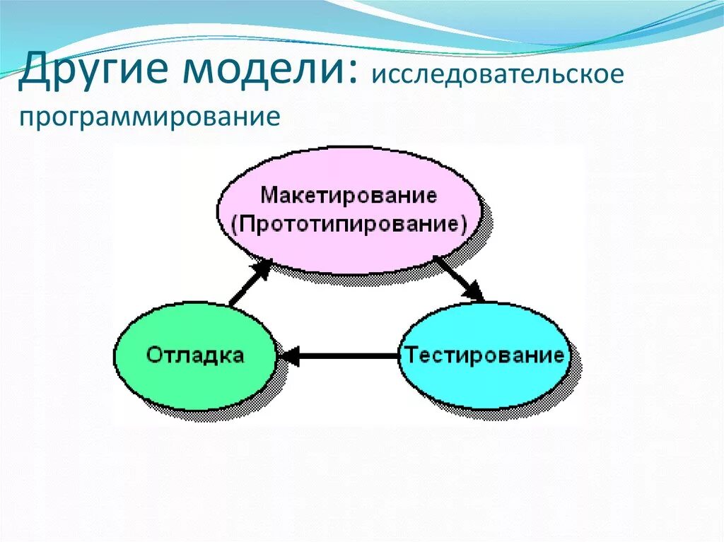 Исследовательская работа программирование. Исследовательское программирование. суть исследовательского программирования. жизненный цикл в программировании. схема макетирования в программирование.