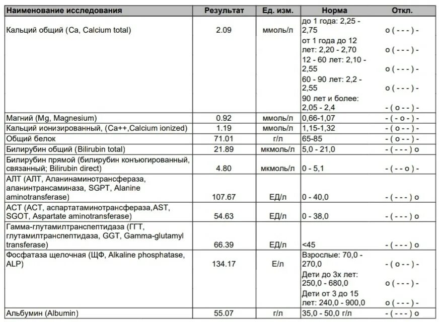 Повышен ггт в крови. ГГТ анализ крови норма у женщин. Алт АСТ превышение. АСТ алт для нарколога. AST SGOT расшифровка.