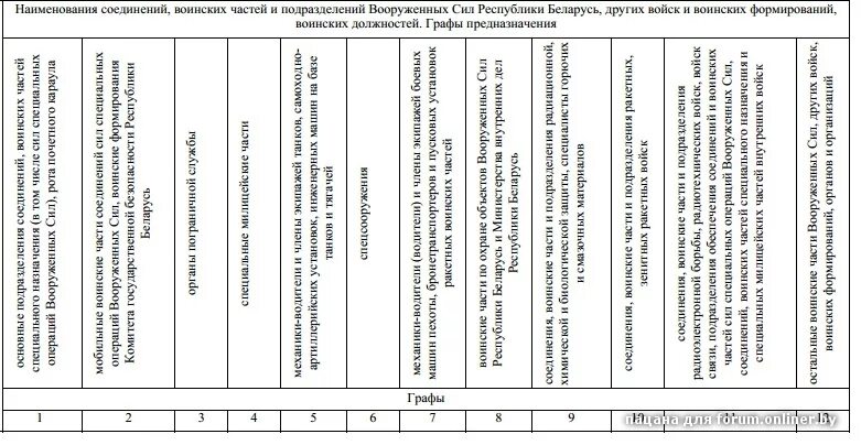 Призывник б3 что означает. Группы здоровья в военкомате. Графы годности к военной службе в РБ. Группы годности к военной. Графы категорий годности к службе.