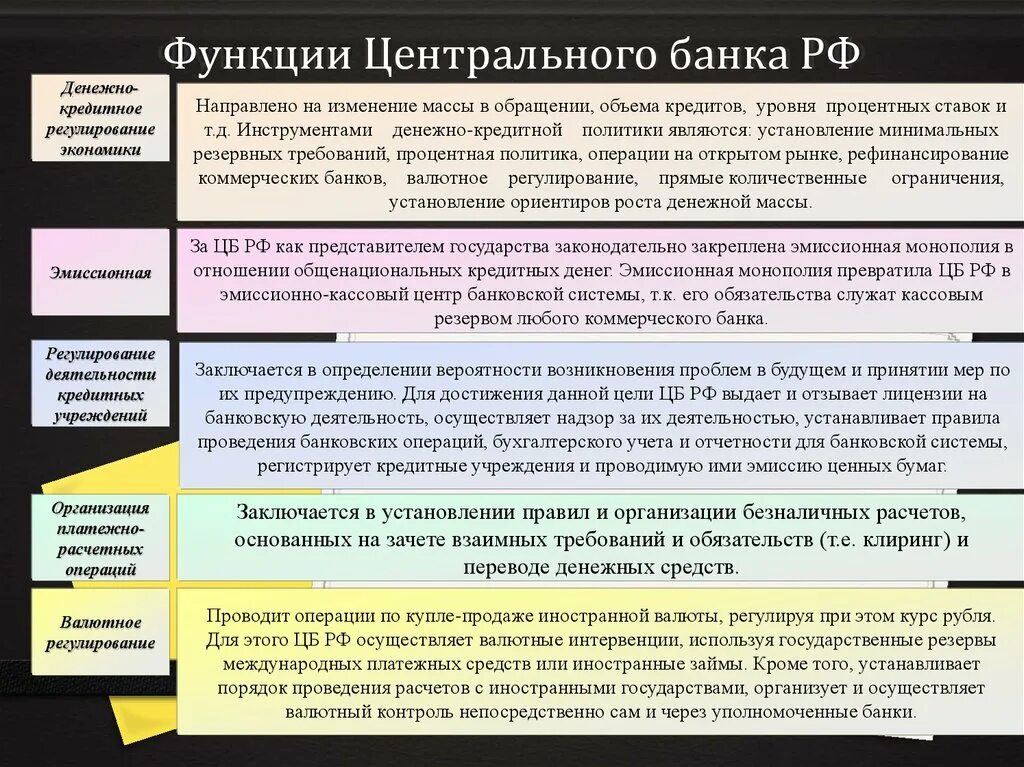 Роль цб рф. Функции ЦБ России таблица. Функции центрального банка. Центральный банк основные функции. Функции центрального банка примеры.