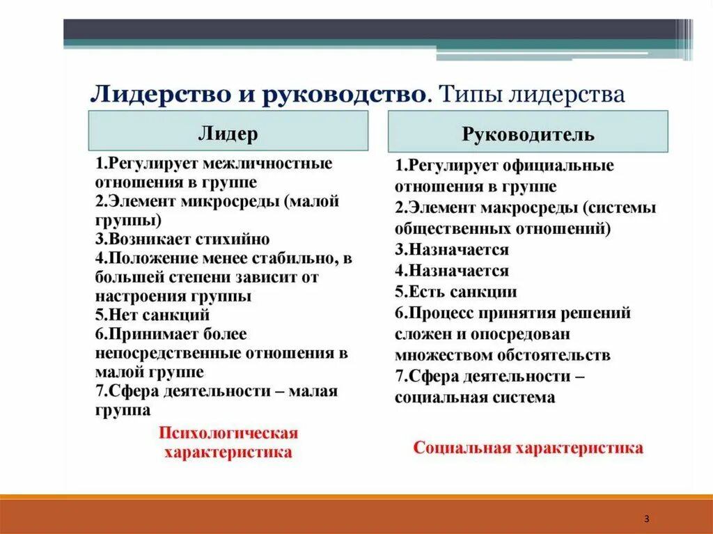 Тип лидера по б д парыгину. Лидерство и руководство различия. общие черты лидерства и руководства. отличие лидерства от руководства. основные различия лидера и руководителя.