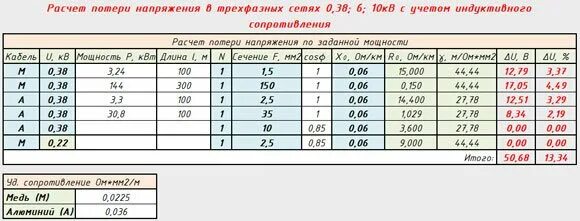 Потери в проводах на расстоянии. Потеря напряжения в трехфазной кабельной линии таблица. Потери напряжения в линии 0.4 кв таблица. Таблица падения напряжения от длины кабеля 220. Таблица расчета потери напряжения.