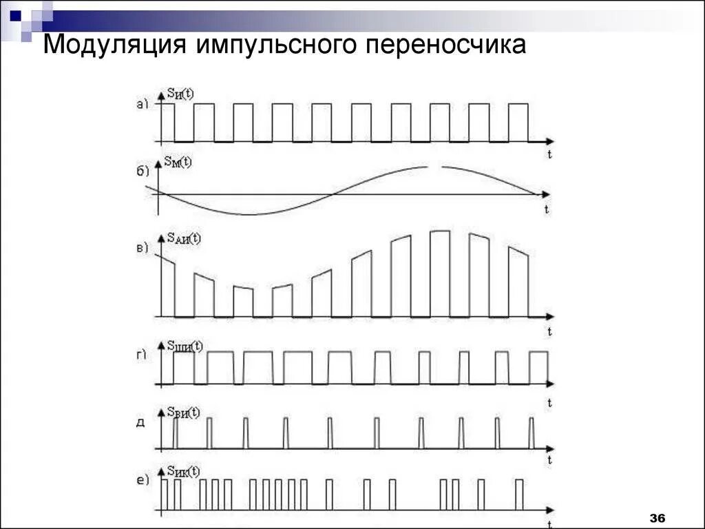 Модуляция принцип модуляции. Частотно импульсная модуляция. Фазово-импульсная модуляция. Амплитудно импульсная модуляция схема. Широтно-импульсная модуляция схема.