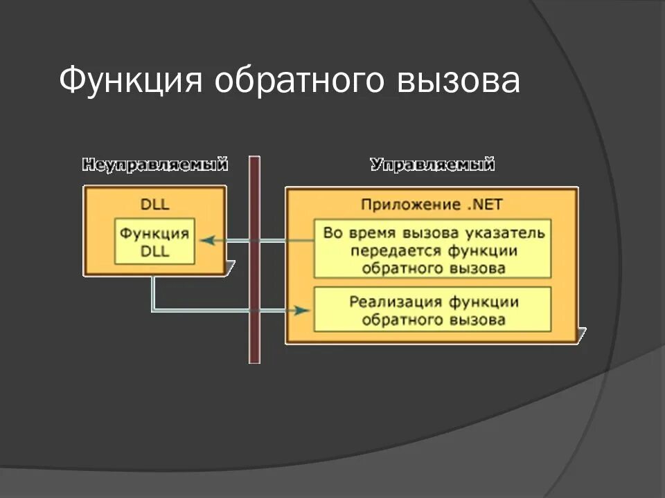 Callback функция. Функции обратного вызова. Функция обратного вызова с#. Функция обратного вызова js. Функции обратного вызова c++.