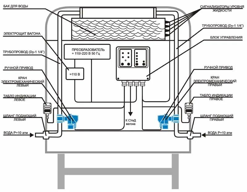Принцип работы водоснабжения пассажирского вагона. Система водоснабжения пассажирского вагона схема. Схема системы водоснабжения пассажирских вагонов постройки ТВЗ. Схема водоснабжения купейного вагона. Система водоснабжения пассажирского вагона ТВЗ.