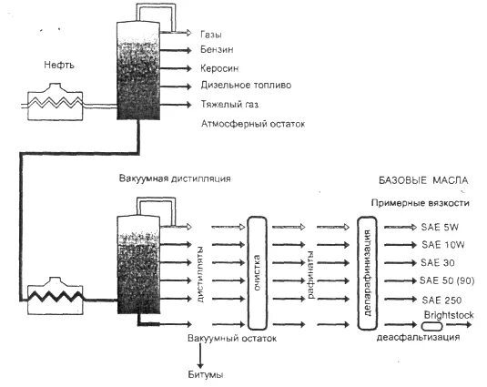 Производство базового масла. Структурную схему получения нефтяных масел. схема получения нефтяного масла. схема селективной очистки нефтяных масел. поточные схемы получения базовых масел.