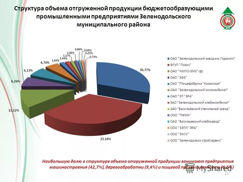 Структура и объемы работ. Структура пермского муниципального района. Объем и структура производства продукции. Структура и объемы работ. Структура иностранных инвестиций.