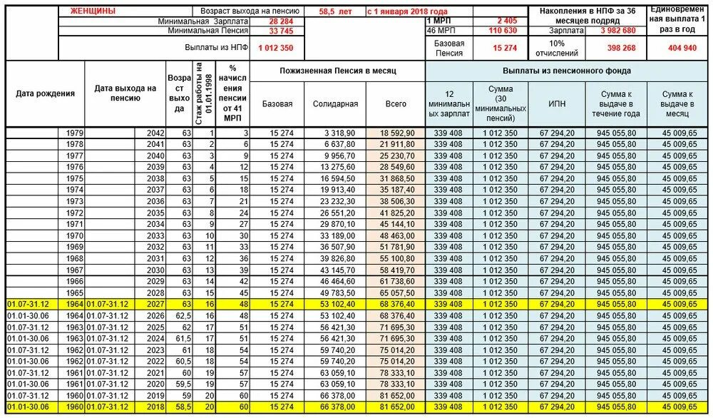 Таблица вычисления пенсии. Таблицы для начисления пенсии по возрасту. Расчетная таблица пенсии. Таблица расчета пенсии по годам. Плата за телефон составляет 350 12