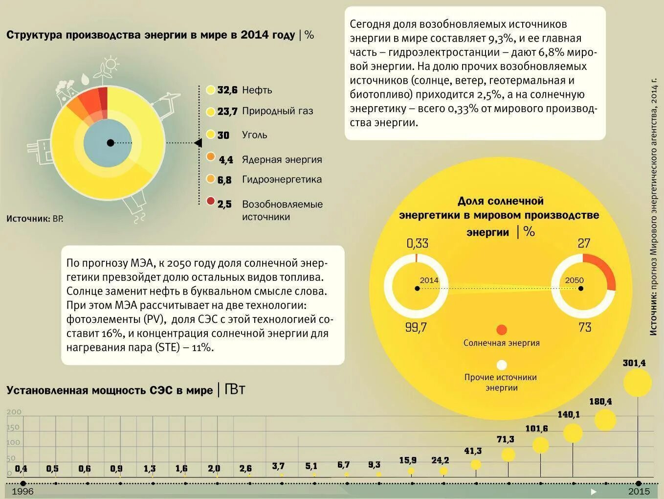 На солнце в доле. Солнечная Энергетика в мире 2020 статистика. Солнечная Энергетика в мире 2021.