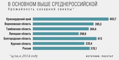 Страны производства сахарной свеклы