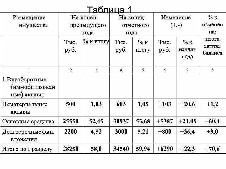 Анализ имущества. Имущество предприятия таблица. Предыдущий и отчетный год это. Анализ имущества предприятия таблица. Как определить отчетный год