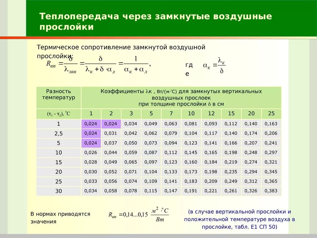 Термическое сопротивление воздушной прослойки таблица. Коэффициент теплопроводности воздуха от температуры. Коэффициент теплопередачи воздушной прослойки. Воздушный зазор коэффициент теплопроводности.