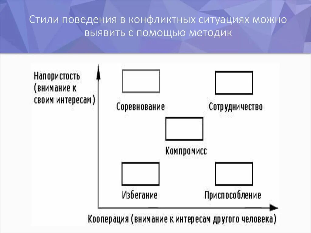 Стили поведения методики