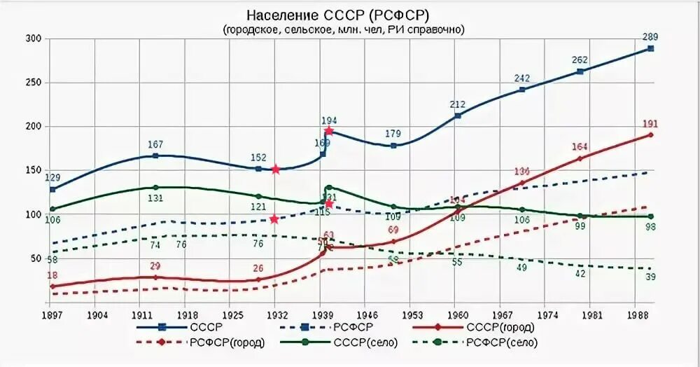 Население сср. Рост населения ссср по годам. численность населения ссср в 1940. численность населения ссср по годам. рост численности населения ссср.