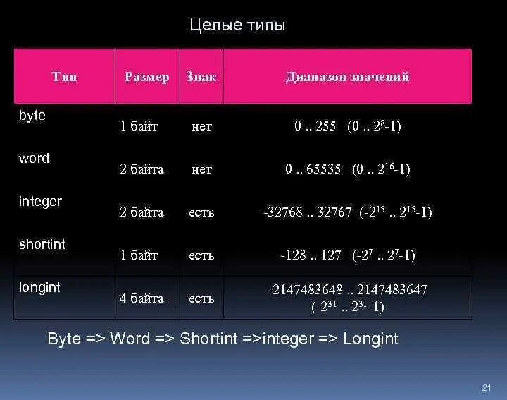 Longint в Паскале. Тип данных longint. Integer longint Паскаль. Longint границы.