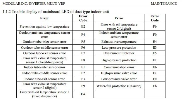 F error c. Сплит система LGEN коды ошибок. F6 ошибка кондиционера. Сплит система LGEN ошибка f4. Кондиционер Gree ошибка e6.