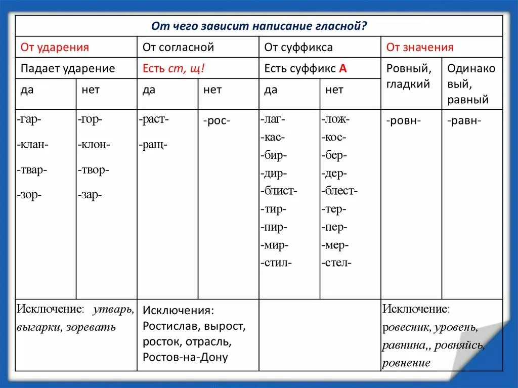 Корни правописание которых зависит от ударения. Написание чередующихся гласных в корнях гар гор. Правописание гласных в корне в зависимости от ударения. Отчего зависит правописание гласной в суффиксе.