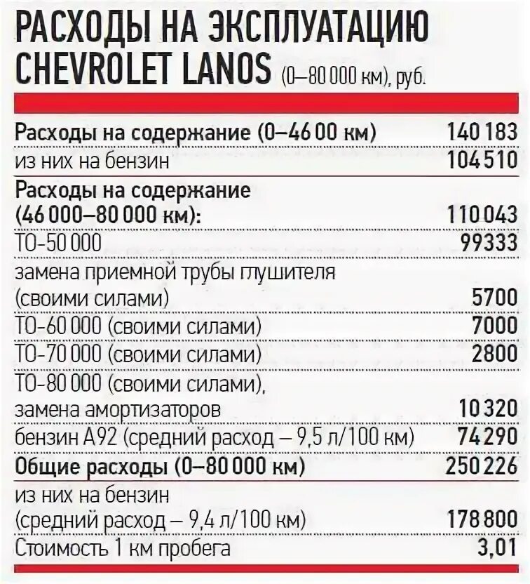 6. 5. 5 технические характеристики. Ланос 1. Расход шевроле ланос.