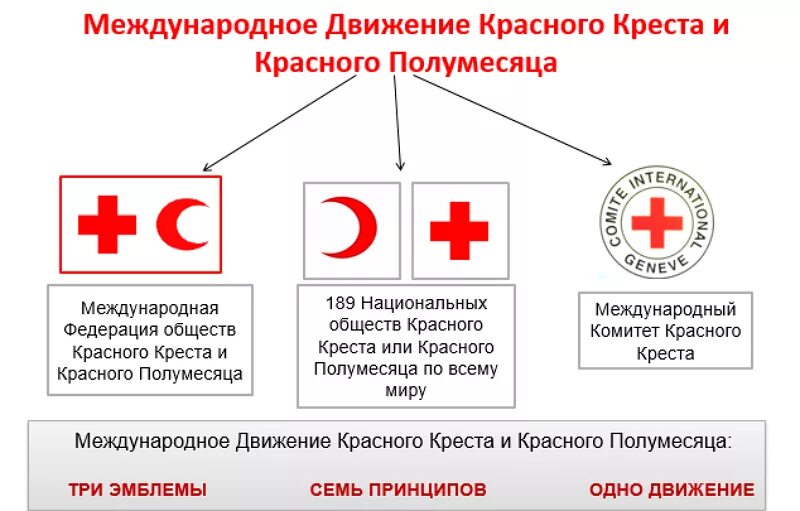 Счет красного креста. Международное движение красного Креста и красного полумесяца. Международный комитет красного Креста (МККК) функции. Красный крест и полумесяц организация. Эмблема международного красного Креста и красного полумесяца:.