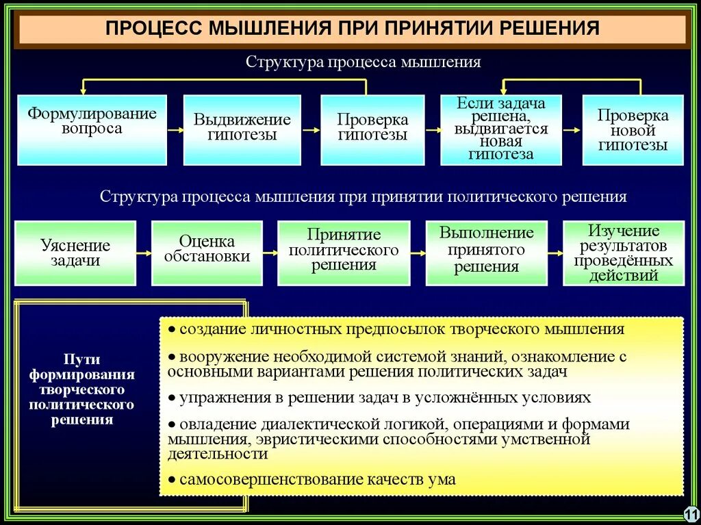 Этап реализации политических решений. Структура процесса мышления. Процесс мышления и принятия решений. Процесс принятия политических решений. Структура политических технологий.