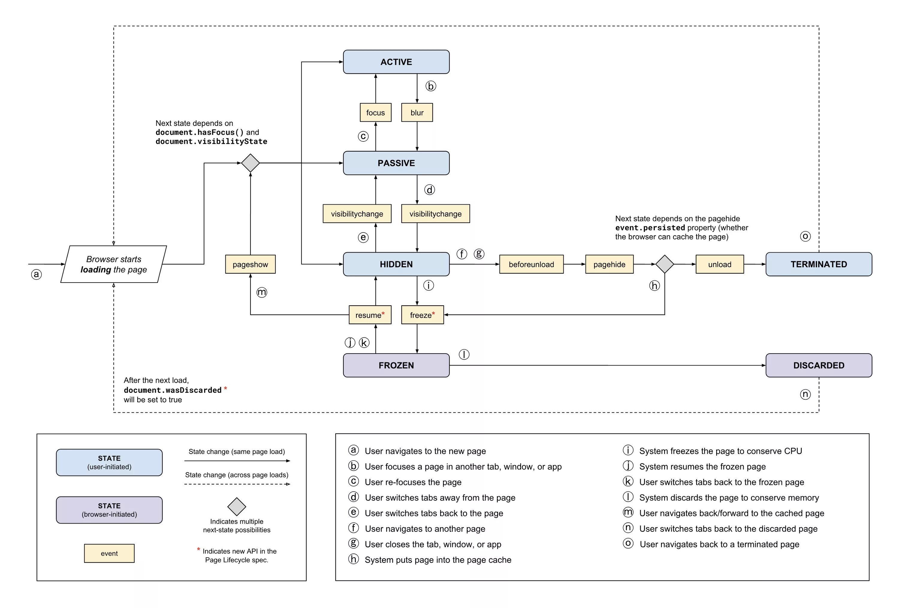 Static api. Жизненный цикл web приложения. lifecycle states. модель работы браузера. система apis.