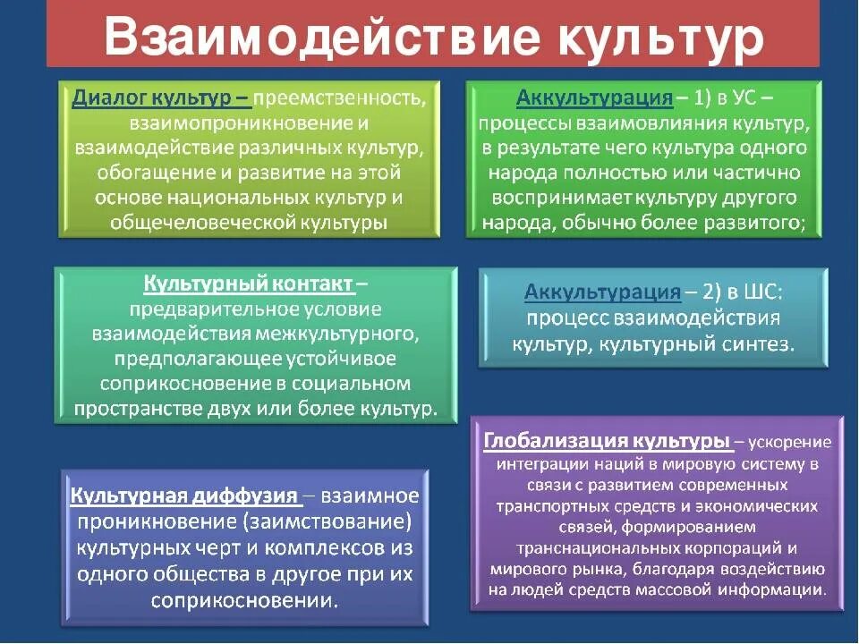 Преемственность традиционных ценностей. Взаимосвязь различных культур. Типы взаимодействия культур. Взаимосвязь различных культур Обществознание. Взаимодействие и взаимосвязь различных культур.