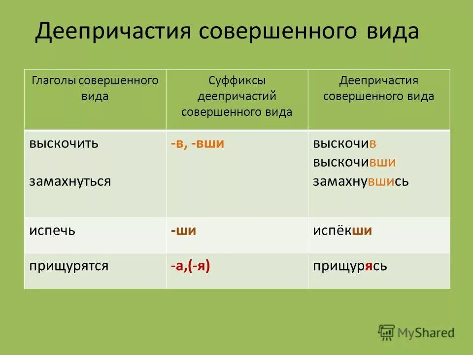 Совершить вид глагола. Суффиксы деепричастий в русском языке таблица. Суффиксы деепричастий совершенного вида. Суффиксы деепричастий совершенного и несовершенного вида. Вид глаголов и деепричастий.