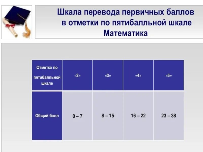 Оценка по пятибалльной шкале. Шкала перевода баллов. Первичные баллы по русскому. Первичные баллы во вторичные.