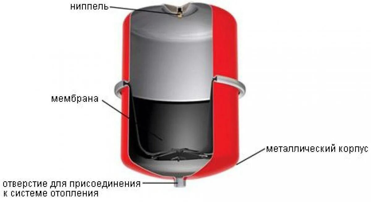 Мембранный расширительный бак для отопления в разрезе. Расширительный бачок для бойлера 80 л. Расширительный бачок для отопления закрытого типа 18л. Мембрана для расширительного бака 12 литров Oasis.