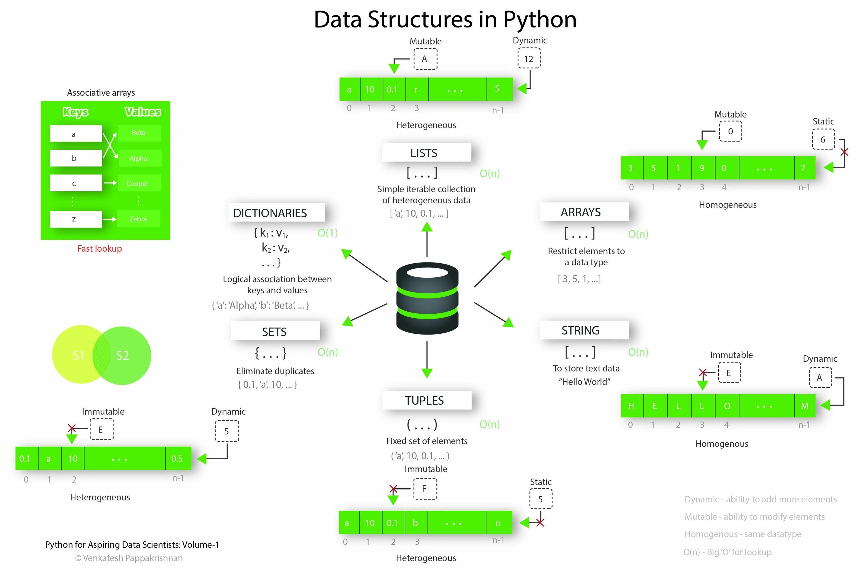 Ordering python. Структуры данных Python. Структуры данных в питоне. Динамические структуры данных Python. Структурные типы данных в питоне.