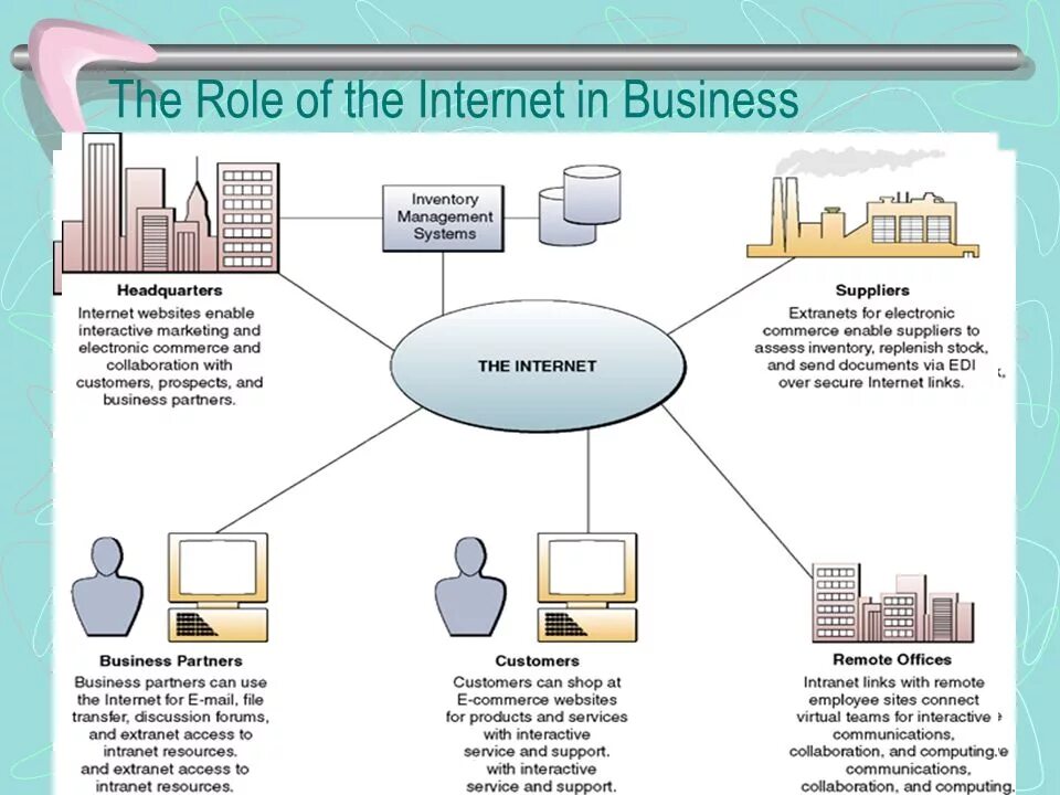 Means of internet. The role of Internet. What is the Internet. On the Internet или in the. The role of Internet in our Life.