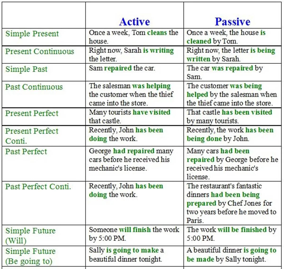 Что значит voice. Passive и Active в английском. English Tenses Active Passive таблица. Passive Voice simple таблица. Active Passive Voice в английском.