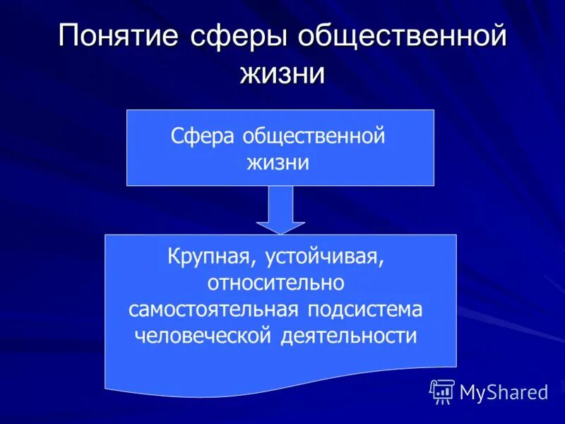 Охарактеризуйте основные сферы общественной жизни. Сеыры обществонной юизни. Понятие общества сферы общественной жизни. Основные сферы общественной жизни. Сферытобщественной жизни.