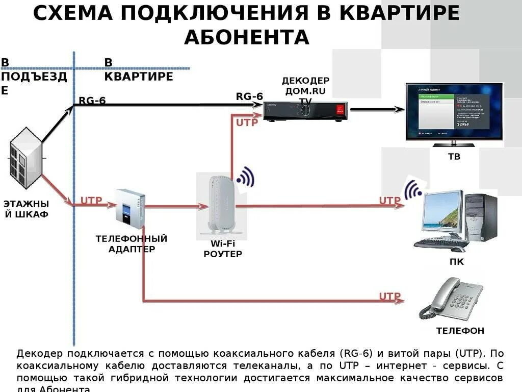 Подключить интернет в московской области. Схема подключения кабельного интернета в частном доме. Схема подключения телевизора к сети. Схема подключения оптоволокна к роутеру. Схема подключения ТВ К интернету через кабель.