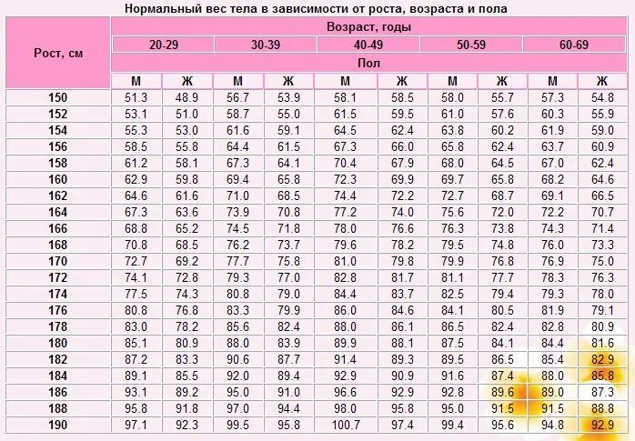 Какой вес при росте 172 у мужчины. Норма веса для метр 70. Таблица веса и роста для женщин. Нормальный вес для роста. Таблица рост вес Возраст для женщин.