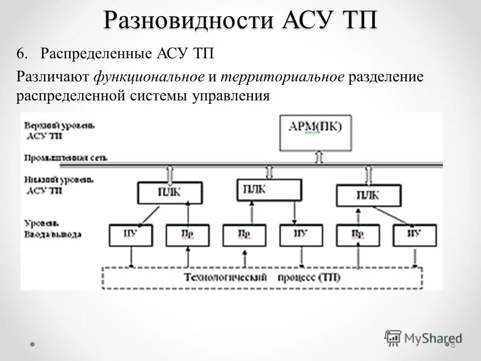 Управление распределенной структурой. Асу классификация автоматизированных систем. структура распределенной асу тп. автоматизационная система управления. распределённая система управления асутп.