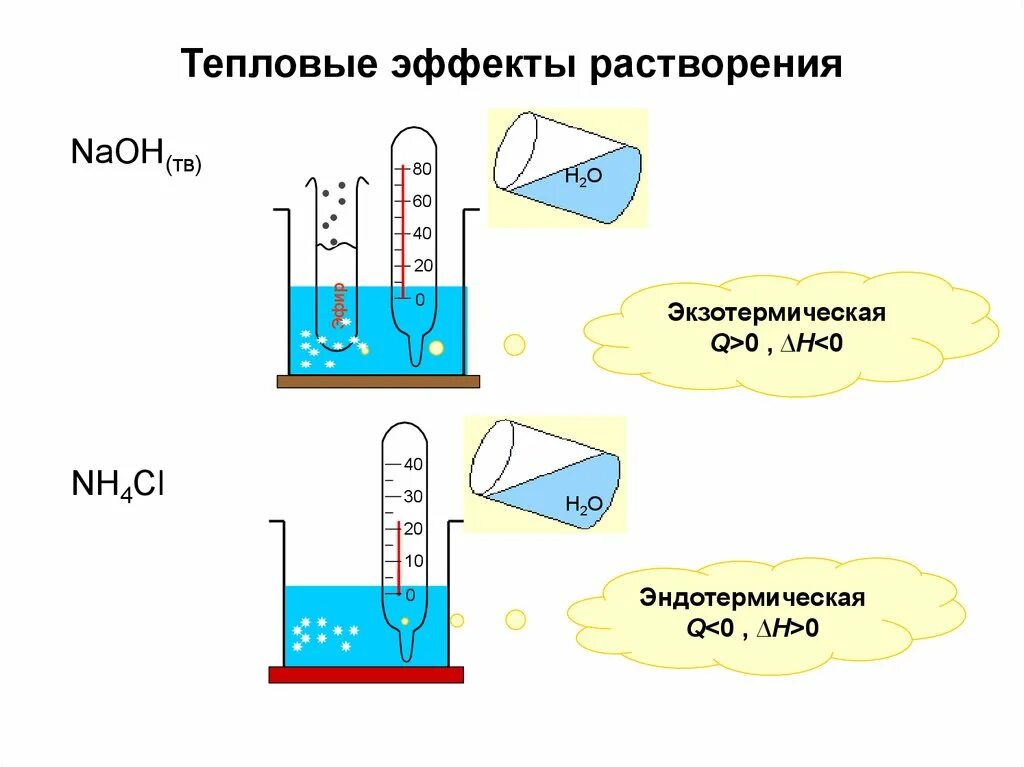 С поглощением теплоты протекает