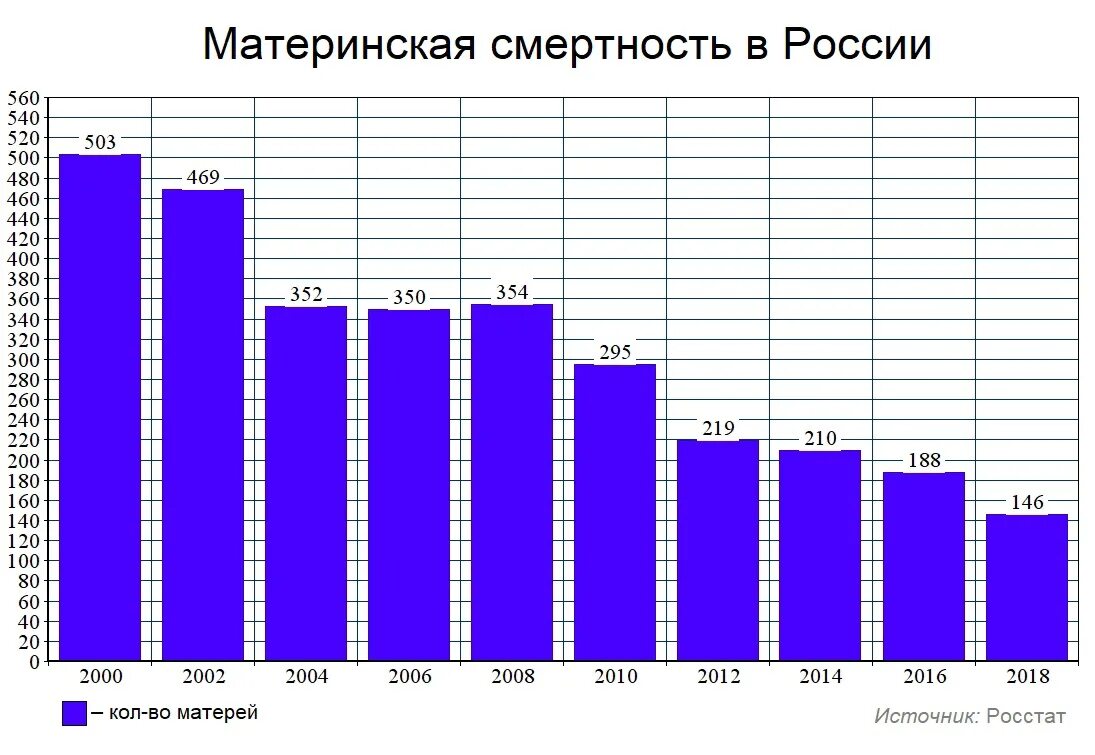 Материнская смертность статистика. Частота материнской смертности. Материнская смертность в России. Материескаясмертность. Смертность 2017 год