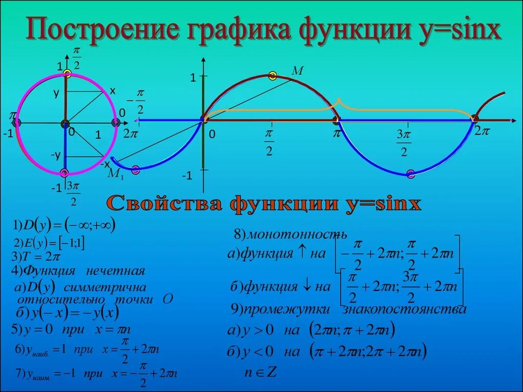 Синус 3х синус х. Построение Графика функции у sin x. Функции у sinx y cosx. Постройте график функции y=cosx. Функции синуса y=sinx+1.