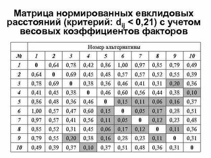 Матрица расстояний