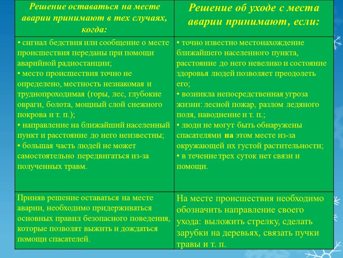 В каких случаях принимают. Решение оставаться на месте аварии. В каких случаях принимается решение оставаться на месте аварии. При каких условиях принимается решение остаться на месте аварии. Решение оставаться на месте аварии принимают в тех случаях когда.