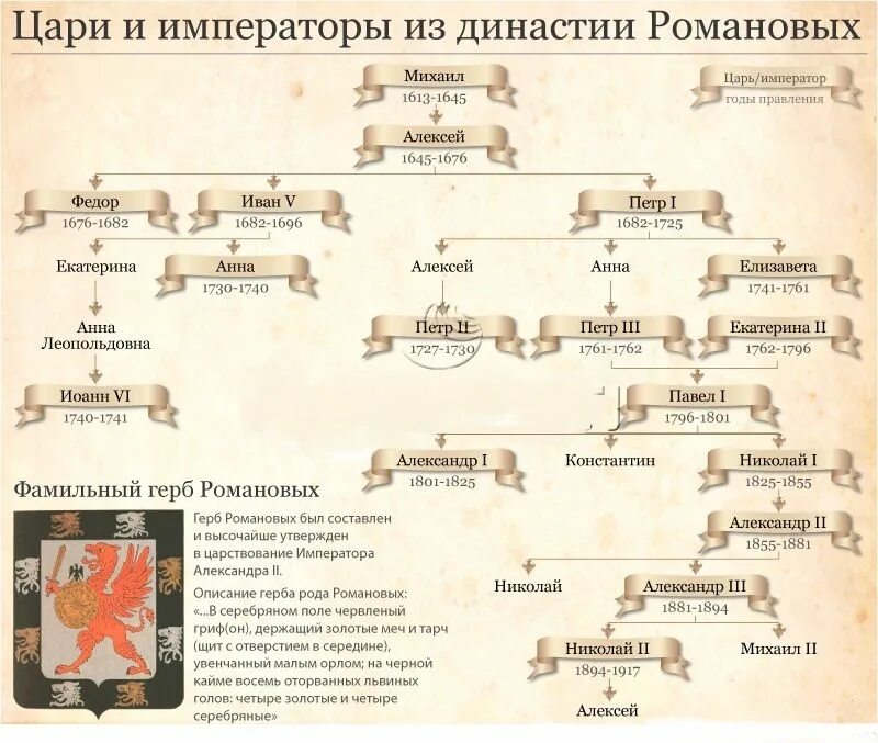 Где купить род. Родословная русских царей от Петра 1 схема. Генеалогическое Древо Романовых от Петра до Екатерины 2. Генеалогическое Древо Романовых от Петра до Николая 2. Древо династии Романовых 1613-1917.