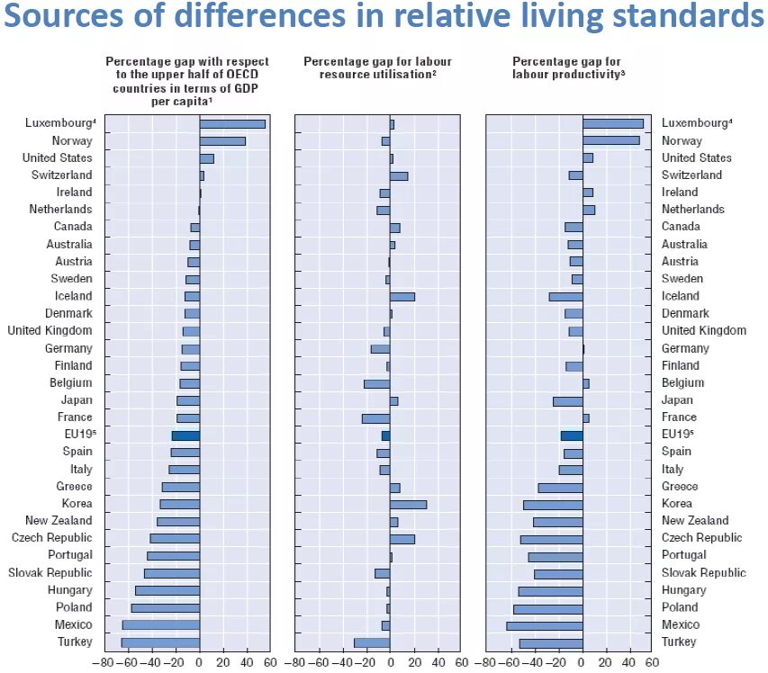 Standard of Living. OECD Labour Productivity. Standard of Living Indices. High Standard of Living. Country differences