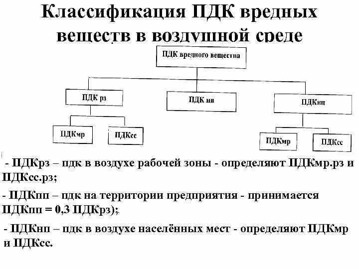 Виды пдк. Классификация ПДК. Вредные вещества. Классификация вредных веществ.. Классификация вредных веществ по ПДК. Предельно допустимая концентрация классификация.