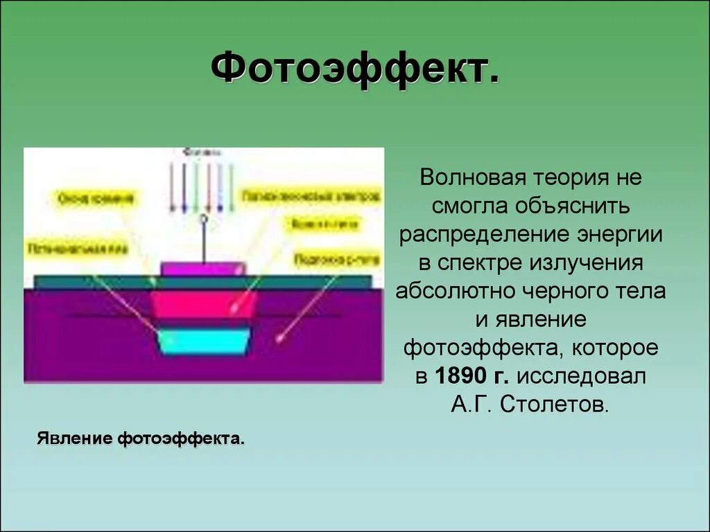 Явление фотоэффекта. Волновая теория. Теория фотоэффекта. Волновая теория фотоэффекта.